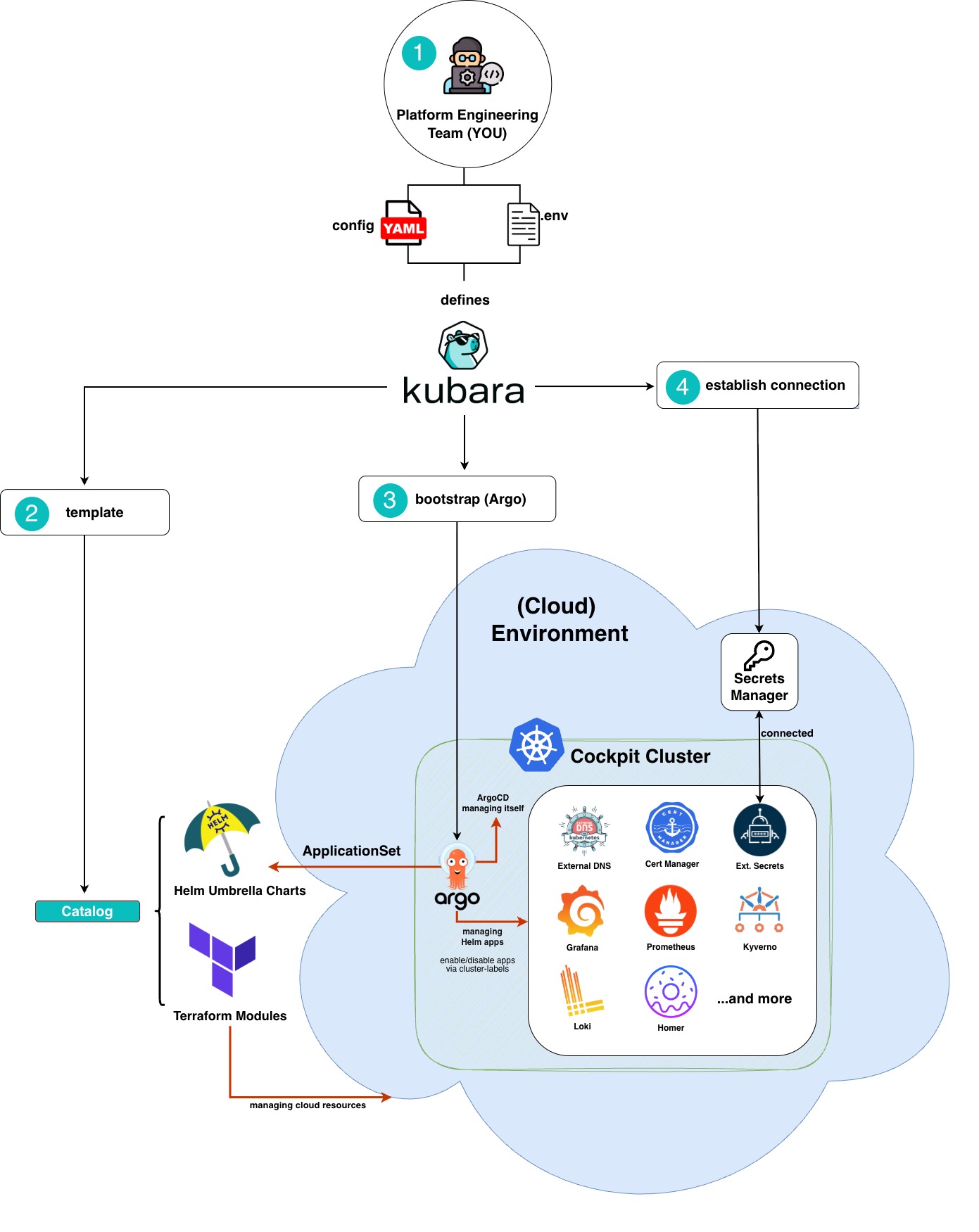 kubara Architecture Overview