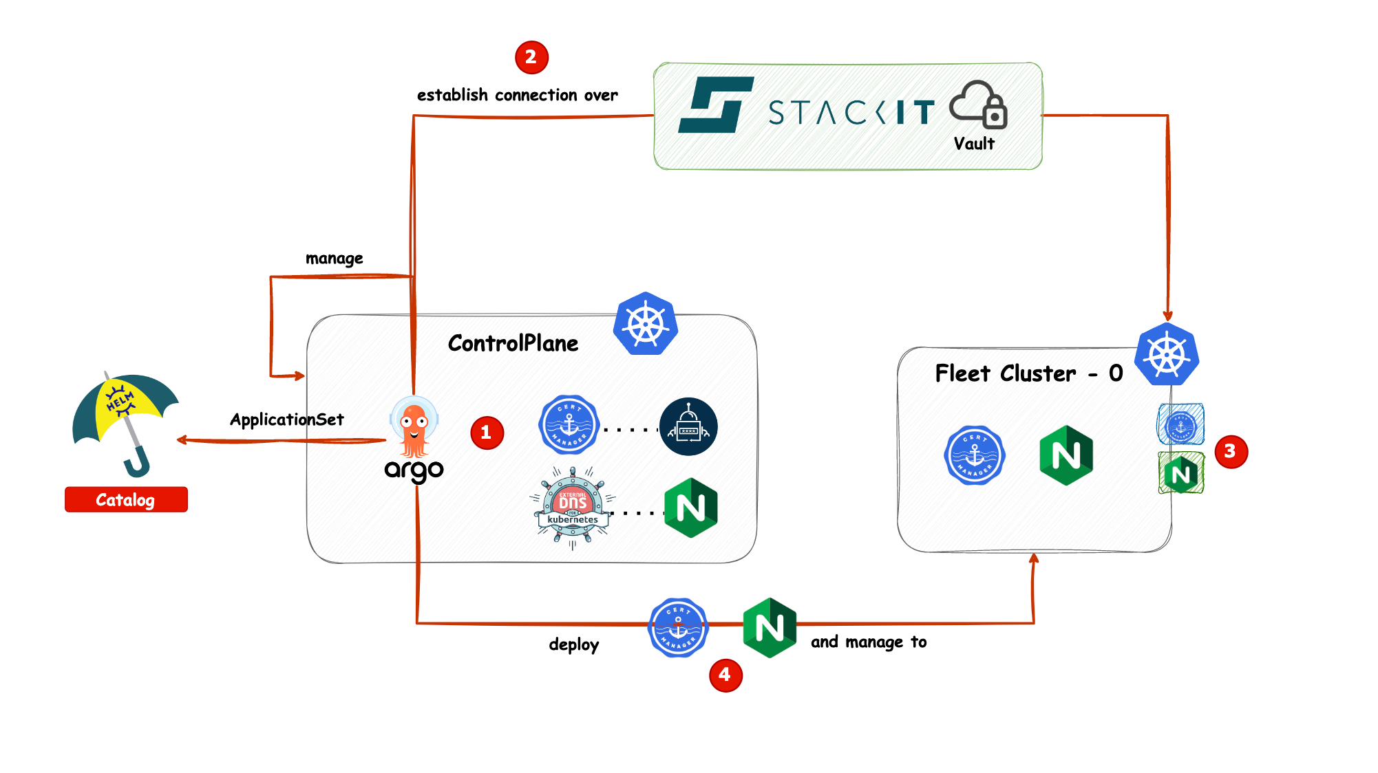 Add Workload Cluster